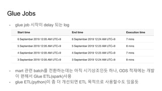 Glue Jobs
- glue job 시작이 delay 되는 log
- mart 관련 batch를 전환하는데는 아직 시기상조인듯 하나, ODS 적재에는 개발
이 편해서 Glue ETL(spark)사용
- glue ETL(python)이 좀 더 개선되면 ETL 목적으로 사용할수도 있을듯
 