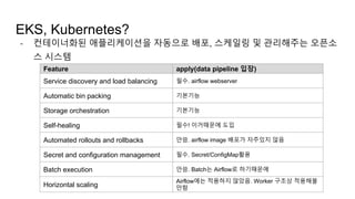 Feature apply(data pipeline 입장)
Service discovery and load balancing 필수. airflow webserver
Automatic bin packing 기본기능
Storage orchestration 기본기능
Self-healing 필수! 이거때문에 도입
Automated rollouts and rollbacks 안씀. airflow image 배포가 자주있지 않음
Secret and configuration management 필수. Secret/ConfigMap활용
Batch execution 안씀. Batch는 Airflow로 하기때문에
Horizontal scaling
Airflow에는 적용하지 않았음. Worker 구조상 적용해볼
만함
- 컨테이너화된 애플리케이션을 자동으로 배포, 스케일링 및 관리해주는 오픈소
스 시스템
EKS, Kubernetes?
 