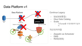 Data Platform v1
Continue Legacy
- S3(ODS통합)
- Glue Data Catalog
- Scala
- 기존script를 수정/변환하기싫어
서
개선되어야할
- Zeppelin as Scheduler
- DMS
- RDS(ODS)
 