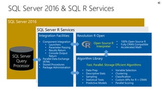 SQL Server R Services
Integration Facilities:
• Component Integration
• Launchers
• Parameter Passing
• Results Return
• Console Output
Return
• Parallel Data Exchange
(RTM)
• Stored Procedures
• Package Administration
SQL Server 2016 & SQL R Services
SQL Server
Query
Processor Fast, Parallel, Storage Efficient Algorithms
Open Source R
Interpreter
 