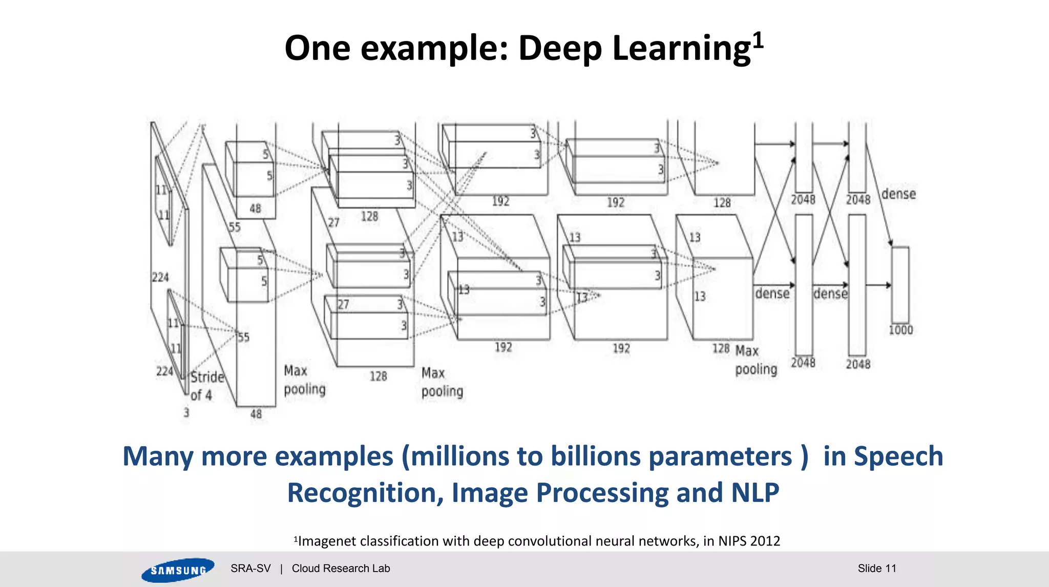 SRA-SV | Cloud Research Lab Slide 11
One example: Deep Learning1
Many more examples (millions to billions parameters ) in Speech
Recognition, Image Processing and NLP
1Imagenet classification with deep convolutional neural networks, in NIPS 2012
 
