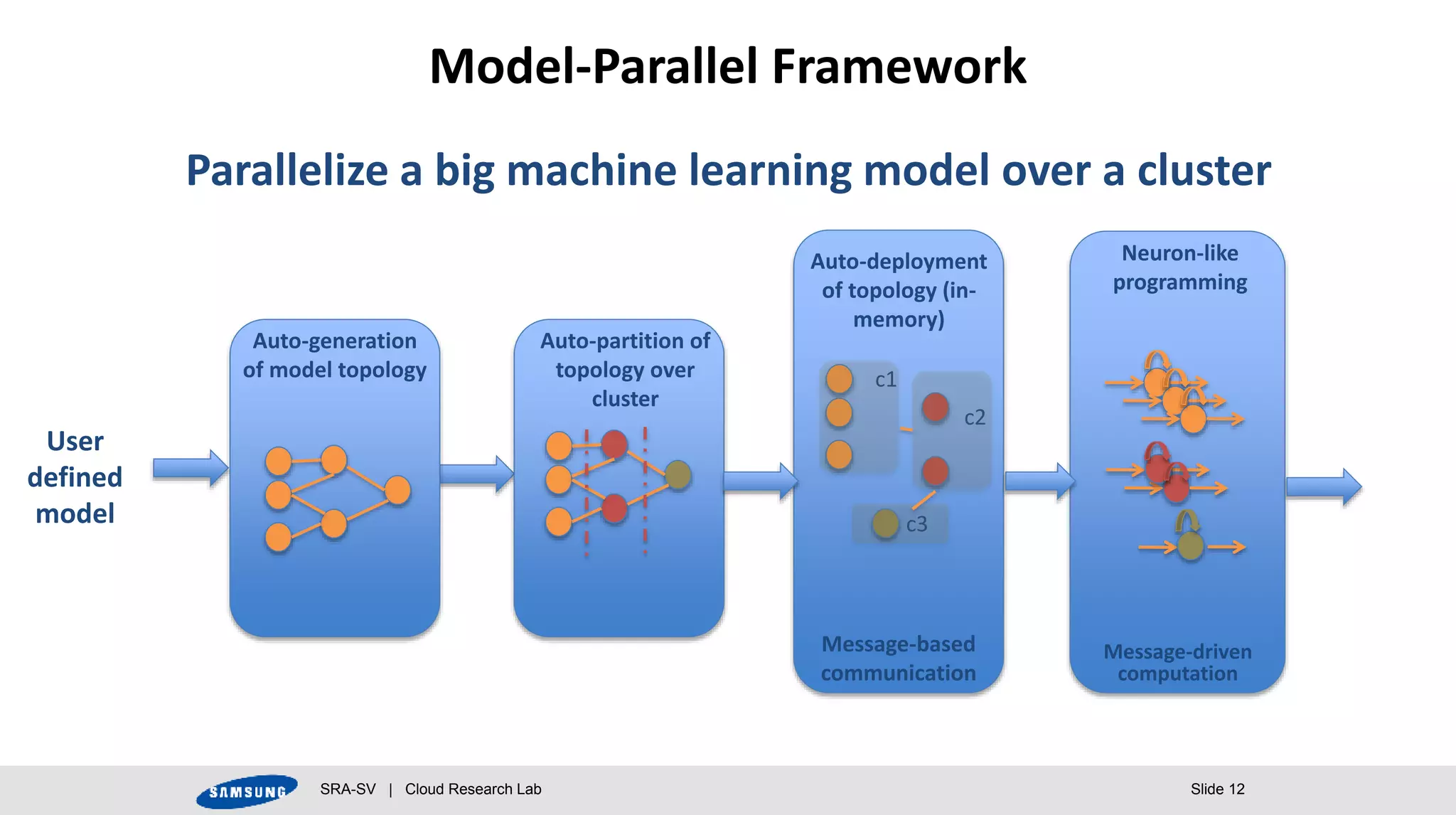 SRA-SV | Cloud Research Lab Slide 12
Model-Parallel Framework
User
defined
model
Auto-generation
of model topology
Auto-partition of
topology over
cluster
c1
c2
Auto-deployment
of topology (in-
memory)
c3
Neuron-like
programming
Message-based
communication
Message-driven
computation
Parallelize a big machine learning model over a cluster
 