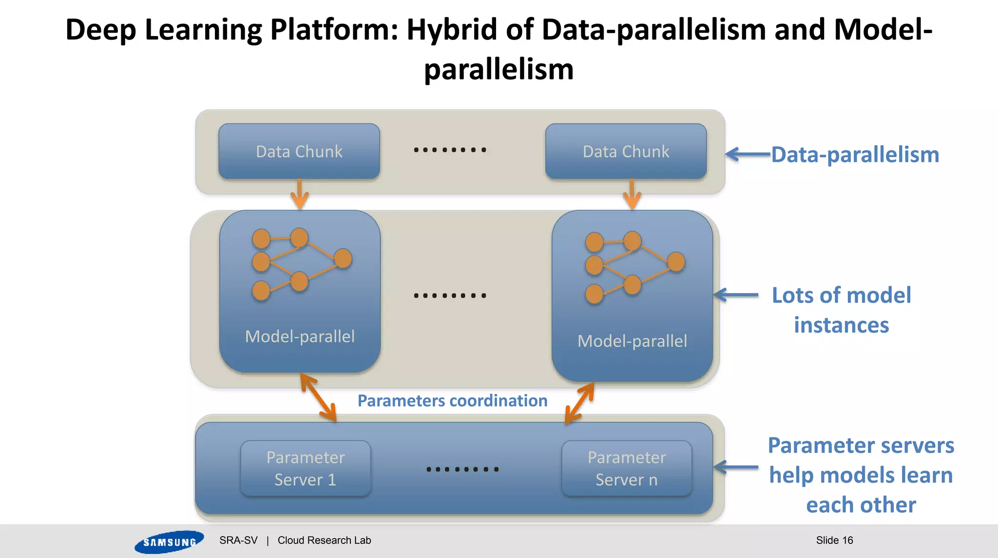 SRA-SV | Cloud Research Lab Slide 16
Deep Learning Platform: Hybrid of Data-parallelism and Model-
parallelism
……..Data Chunk
Model-parallel Model-parallel
Data Chunk
……..
Parameter
Server 1
Parameter
Server n
……..
Parameters coordination
Data-parallelism
Lots of model
instances
Parameter servers
help models learn
each other
 