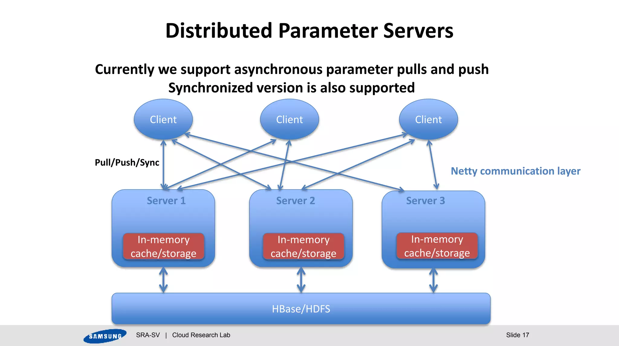 SRA-SV | Cloud Research Lab Slide 17
Distributed Parameter Servers
Client Client Client
HBase/HDFS
In-memory
cache/storage
In-memory
cache/storage
In-memory
cache/storage
Server 1 Server 2 Server 3
Netty communication layer
Currently we support asynchronous parameter pulls and push
Synchronized version is also supported
Pull/Push/Sync
 