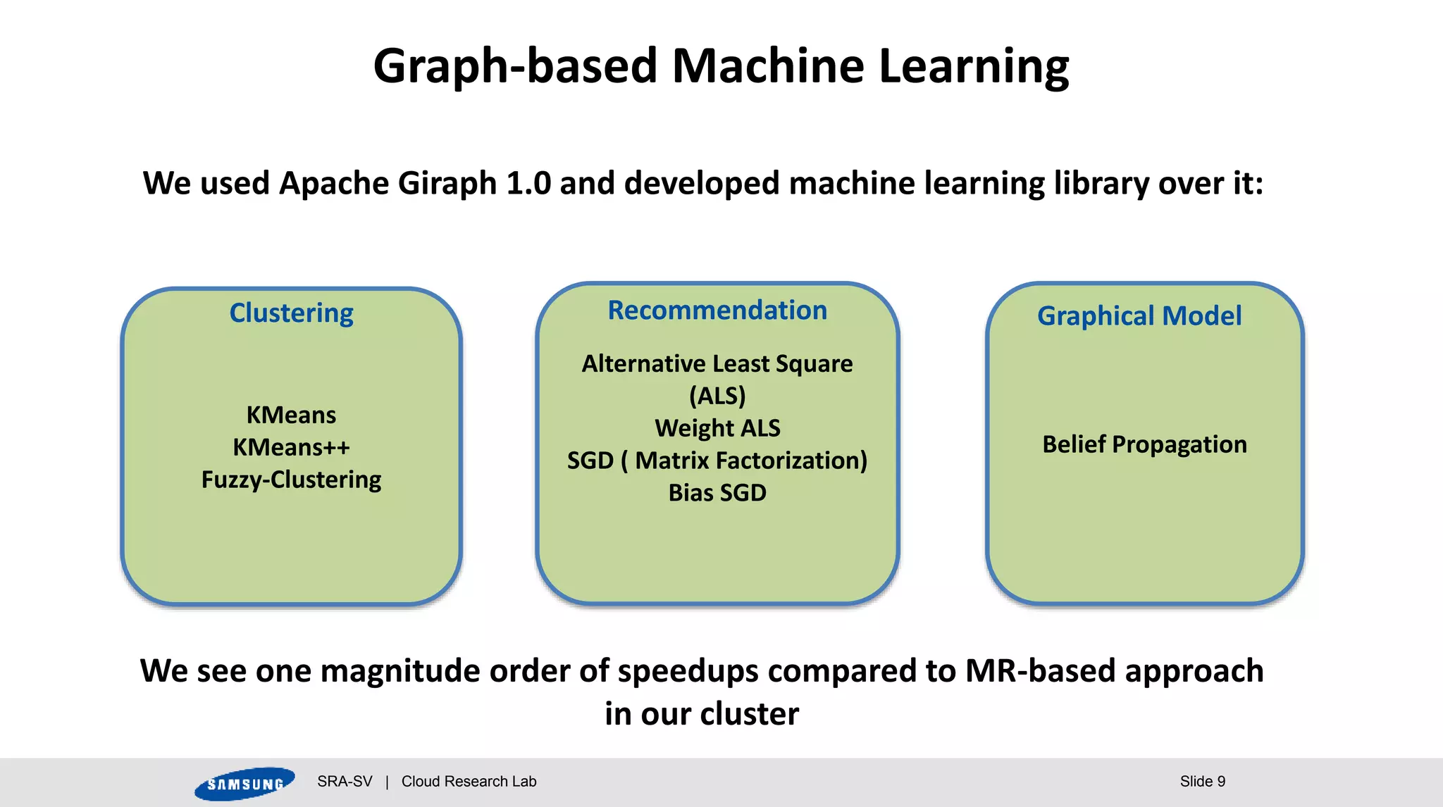 SRA-SV | Cloud Research Lab Slide 9
Graph-based Machine Learning
We used Apache Giraph 1.0 and developed machine learning library over it:
Alternative Least Square
(ALS)
Weight ALS
SGD ( Matrix Factorization)
Bias SGD
Belief Propagation
Recommendation Graphical Model
KMeans
KMeans++
Fuzzy-Clustering
Clustering
We see one magnitude order of speedups compared to MR-based approach
in our cluster
 