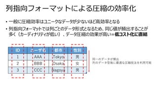 • 一般に圧縮効率はユニークなデータが少ないほど高効率となる
• 列指向フォーマットでは列ごとのデータ形式となるため、同じ値が頻出することが
多く（カーディナリティが低い）、データ圧縮の効果が高い=低コスト化に直結
列指向フォーマットによる圧縮の効率化
ID ユーザ名 都市 性別
1 AAA Tokyo 男
2 BBB Osaka 女
3 CCC Nagoya 男
同一のデータが頻出
列のデータ型毎に最適な圧縮技法を利用可能
 