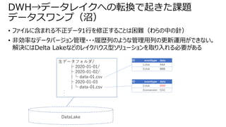 • ファイルに含まれる不正データ1行を修正することは困難（わらの中の針）
• 非効率なデータバージョン管理・・・履歴列のような管理用列の更新運用ができない。
解決にはDelta Lakeなどのレイクハウス型ソリューションを取り入れる必要がある
DWH→データレイクへの転換で起きた課題
データスワンプ（沼）
生データフォルダ/
├ 2020-01-01/
├ 2020-01-02/
│└ data-01.csv
├ 2020-01-03
│└ data-01.csv
・
・
・
DataLake
ID eventtype data
1click AAA
2click BBB
ID eventtype data
2click BBB'
3conversion CCC
 