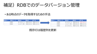 補足）RDBでのデータバージョン管理
製品キー 製品コード 製品名 開始日 終了日
1A001 まとまるくん 2020-01-01 9999-12-31
2B001 えんぴつ HB 2020-01-01 9999-12-31
既存行は履歴列を更新
製品キー 製品コード 製品名 開始日 終了日
1A001 まとまるくん 2020-01-01 2020-10-31
2B001 えんぴつ HB 2020-01-01 9999-12-31
3A001 まとまるさん 2020-11-01 9999-12-31
• ある時点のデータを取得するための手法
 
