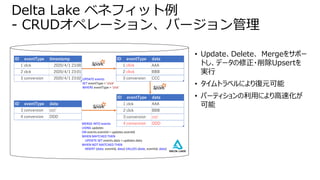 Delta Lake ベネフィット例
- CRUDオペレーション、バージョン管理
• Update、Delete、 Mergeをサポー
トし、データの修正・削除Upsertを
実行
• タイムトラベルにより復元可能
• パーティションの利用により高速化が
可能
ID eventType timestamp
1 clck 2020/4/1 23:00
2 clck 2020/4/1 23:01
3 conversion 2020/4/1 23:02 UPDATE events
SET eventType = 'click’
WHERE eventType = 'clck'
ID eventType data
1 click AAA
2 click BBB
3 conversion CCC
ID eventType data
3 conversion ccc'
4 conversion DDD
MERGE INTO events
USING updates
ON events.eventId = updates.eventId
WHEN MATCHED THEN
UPDATE SET events.data = updates.data
WHEN NOT MATCHED THEN
INSERT (date, eventId, data) VALUES (date, eventId, data)
ID eventType data
1 clck AAA
2 clck BBB
3 conversion ccc'
4 conversion DDD
 