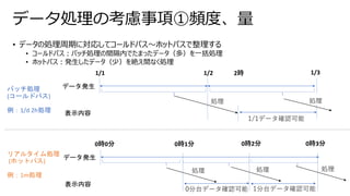 • データの処理周期に対応してコールドパス～ホットパスで整理する
• コールドパス：バッチ処理の間隔内でたまったデータ（多）を一括処理
• ホットパス：発生したデータ（少）を絶え間なく処理
データ処理の考慮事項➀頻度、量
バッチ処理
(コールドパス)
例：1/d 2h処理
リアルタイム処理
(ホットパス)
例；1m処理
1/1 1/2 1/3
データ発生
表示内容
2時
1/1データ確認可能
処理
0時0分
データ発生
表示内容
処理
0時2分
0時1分
処理
処理 処理
0時3分
0分台データ確認可能 1分台データ確認可能
 