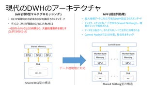 Disk
現代のDWHのアーキテクチャ
• OLTP処理向けの従来のDBMS製品でのスタンダード
• ディスク、メモリが複数のCPUに共有される
→IOボトルネックなどの背景から、大量処理要件を満たす
ことができなくなった
CPU CPU CPU
Shared Memory
Worker Node
CPU
Memory
Disk
・・・
Disk
Worker Node
CPU
Memory
Control Node
ABC XYZ
・・・
ABC…XYZ
SMP (対称型マルチプロセッシング ) MPP (超並列処理)
• 超大規模データに対応可能なDWH製品でのスタンダード
• ディスク、メモリは各ノードで独立(Shared Nothing)し、複
数のマシンで構成される
• データは分配され、それぞれのノードで並列に処理される
• Control Nodeがクエリの分配、整合性をチェック
Shared Disk型の構造 Shared Nothing型の構造
データ規模増に対応
 