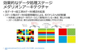 • 生データ→加工済みデータの概念を拡張
• ステージ毎のデータの役割明確化による、ガバナンスへの好影響
• 利用者に必要なデータがステージとして整理されている＝責任、関心の分離
• ステージを遡れば、新たな知見を得るための元情報にアクセスできる
効果的なデータ処理ステージ
メダリオンアーキテクチャ
• Delta LakeとLakehouseプラットフォームによるデータウェアハウス設計 - every Engineering
Blog
生データ
（Bronze）
データマート的特化データ
（Gold）
利用可能な
クレンジング済み
データ
（Silver）
最発明を防ぐ
共通データ加工
分析シナリオごとの
データ加工
 
