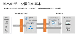 BIへのデータ提供の基本
インポート
デ
ー
タ
統
合
インポート
直接クエリ
Semantic Layer
DataLake
&
Data Warehouse
Data
Sources
デ
ー
タ
準
備
BI Reporting
Data Marts
インメモリエンジン ダッシュボード
探索、発見
データ統合システム BIシステム
BIシステムはSQLアクセスを基本としているために、 Data Warehouseを通すことが一般的
 