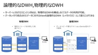 • サーバーレスなクエリエンジンがあると、物理的なDWHを構成しなくてもデータの利用が可能。
• データレイクで統合されたデータに対するViewを論理的なDWH（レイクハウス）として扱うことができる
論理的なDWH,物理的なDWH
専用
ストレージ
データレイク
テーブル
テーブル
ファイル
ファイル
データレイク
ファイル
ファイル
クエリ発行口
（URL）
＋
エンジン
クエリ発行口
（URL）
＋
エンジン
BI,SQL
BI,SQL
論理DWH
物理DWH
• 専用ストレージを利用した高
速クエリ
• データコピー不要なクエリ as a Service型のデー
タ提供
テーブル
テーブル
仮想テーブル
View
ロード
都度
アクセス
 