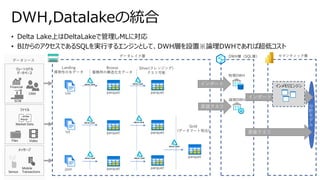• Delta Lake上はDeltaLakeで管理しMLに対応
• BIからのアクセスであるSQLを実行するエンジンとして、DWH層を設置※論理DWHであれば超低コスト
DWH,Datalakeの統合
リレーショナル
データベース
ファイル
メッセージ
csv
txt
json
parquet
Landing
揮発性の生データ
Bronze
蓄積用の構造化生データ
Silver(クレンジング)
クエリ可能
Gold
(データマート相当)
parquet
parquet
parquet
parquet
parquet
parquet
データソース
データレイク層 DWH層（SQL層） セマンティック層
分
析
モ
デ
ル
インポート
直接クエリ
インメモリエンジン
インポート
直接クエリ
物理DWH
論理DWH
 
