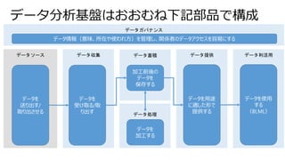 データ処理
データ分析基盤はおおむね下記部品で構成
データ提供 データ利活用
データ収集 データ蓄積
データソース
データを
受け取る/取
り出す
データを
送り出す/
取り出させる
加工前後の
データを
保存する
データを
加工する
データを用途
に適した形で
提供する
データを使用
する
（BI,ML）
データガバナンス
データ情報（意味、所在や使われ方）を管理し、関係者のデータアクセスを容易にする
 