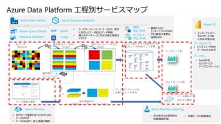 Azure Data Platform 工程別サービスマップ
Azure Purview
• 社内データ資産を見つけ出すための
データカタログ
• データの出自や、加工遍歴を確認
Mapping Dataflow
Power Query Online
• コードファースト、ローコード（GUI）両方
に対応したデータ統合/データ準備
• 様々なデータソースに対応可能な豊富な
アダプタ
• 最高クラスの
エンタープライズDWH
• クエリ課金の柔軟な
論理DWH
専用
SQL Pool
サーバレス
SQL Pool
Power BI
データセットハブ
• ビジネスユーザ向け
データセットカタログ
• エンタープライズ～
セルフサービスBI
に対応可能なBI
データフロー
• SaaS形式
セルフサービス
データプレパレーション
ｖ
Azure Machine Learning
• AIの民主化を実現する
自動機械学習
• 学習データの変動検出
Azure Synapse Analytics
Spark
T-SQL
Azure Data Factory
 