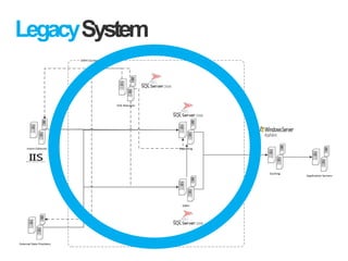 LegacySystem
DWH Cluster
SSIS Manager
External Data Providers
Event Collector
Caching
Reporting
DWH
Application Servers
 