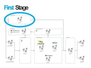 First Stage
Data warehouse
Servers Servers
Servers
Data Collection
Servers
Data Distribution
Servers
DWH API
Servers
External Data Providers
Event Collector Analytics
Reporting
Monitoring
Servers
sFTP
FTP
sFTP
FTP
Legacy DWH
Servers
 