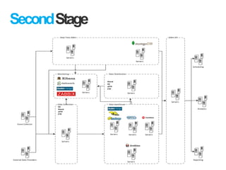 SecondStage
Data warehouse
Servers Servers
Servers
Servers
Data Collection
Servers
Data Distribution
Servers
DWH API
Servers
External Data Providers
Event Collector
Scheduling
Reporting
Monitoring
Servers
S3
Azure
sFTP
FTP
Azure
S3
sFTP
FTP
Real Time DWH
Servers
Servers
Analytics
 