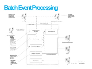 BatchEventProcessing
Hadoop Cluster
Hadoop Monitoring
Aggregated data exporter
Processed data aggregator
Error Processing
Data Archivator
Data Collection Cluster
Raw data processing
Map-Reduce
Raw data files pushed to
Hadoop (WEB HDFS)
Vertica
ExternalInternal DWH Clusters
Data flow direction
Monitoring data
Raw data
processing
1. Cleaning/
Transformation/
Enrichment/
Validation of data
from main data
sources with Map-
Reduce
2. Month history
Aggregator Process
1. DSL for defining
new kind of
aggregation
Data exporter
1. Export
aggregated data
2. Export processed
data
ProcessedAggregated data
Logging Framework Elastic Search
Logs will be
exposed through
Kibana to monitor
data flow
Monitoring
Monitoring of data
flow inside and
outside of Event
Processing Cluster
Hadoop monitoring data
Error Processing
1. Automatic error
re-processing with
time window
S3
 