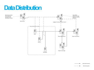 DataDistribution
Data Distribution Cluster
Hive
Vertica
MongoDB
Report Distributor
Logging Framework Elastic Search
Reporting Platform
Data flow direction
Logs will be
exposed through
Kibana to monitor
data flow
Monitoring data
Monitoring
Monitoring of data
flow inside and
outside of Data
Distribution Cluster
Report S3 Storage
 