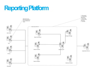 ReportingPlatform
Vertica
Hive
SQL Server
1. Distributed
2. Encapsulate
Repository
3. Versioning
4. Smart query
execution
5. Testable
MongoDb
Reporting Platform
Report Designer
Report Provider
Report Distributor
Reporting API
Statistics Provider
S3 Report Storage
Data sources of
Reporting platform
are in Private and
Public
Application Servers
 