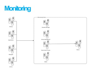 Monitoring
Monitoring Cluster
Cloudera Manager
Elastic Search Cluster
Vertica Management
Kibana
Zabbix
Applications
Vertica
Hadoop
MongoDb
 