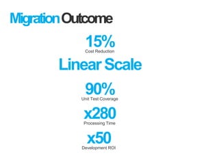 MigrationOutcome
15%Cost Reduction
LinearScale
90%Unit Test Coverage
x280Processing Time
x50Development ROI
 