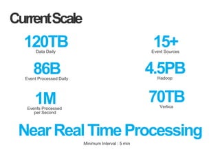 CurrentScale
86BEvent Processed Daily
120TBData Daily
1MEvents Processed
per Second
NearRealTimeProcessing
Minimum Interval : 5 min
15+Event Sources
4.5PBHadoop
70TBVertica
 
