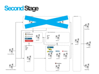 SecondStage
Data warehouse
Servers Servers
Servers
Servers
Data Collection
Servers
Data Distribution
Servers
DWH API
Servers
External Data Providers
Event Collector
Scheduling
Reporting
Monitoring
Servers
S3
Azure
sFTP
FTP
Azure
S3
sFTP
FTP
Real Time DWH
Servers
Servers
Analytics
 