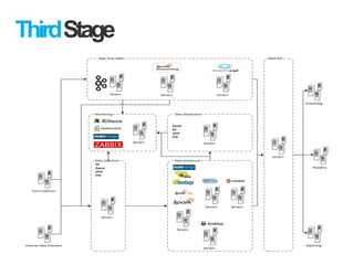 ThirdStage
Data warehouse
Servers
Servers
Servers
Servers
Data Collection
Servers
Data Distribution
Servers
DWH API
Servers
External Data Providers
Event Collector
Scheduling
Reporting
Monitoring
Servers
S3
Azure
sFTP
FTP
Azure
S3
sFTP
FTP
Real Time DWH
Servers ServersServers
Analytics
 
