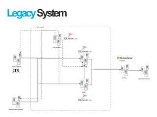 LegacySystem
DWH Cluster
SSIS Manager
External Data Providers
Event Collector
Caching
Reporting
DWH
Application Servers
 