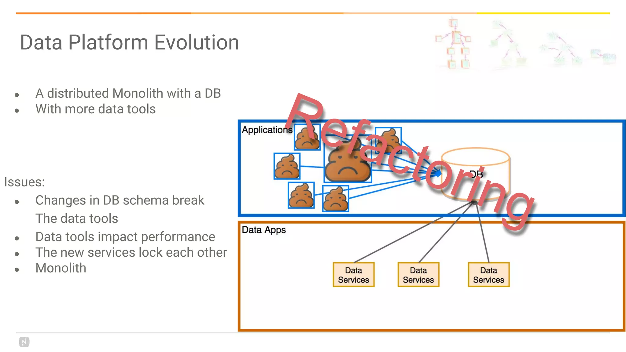 Data Platform Evolution
● A distributed Monolith with a DB
● With more data tools
Issues:
● Changes in DB schema break
The data tools
● Data tools impact performance
● The new services lock each other
● Monolith
Refactoring
 