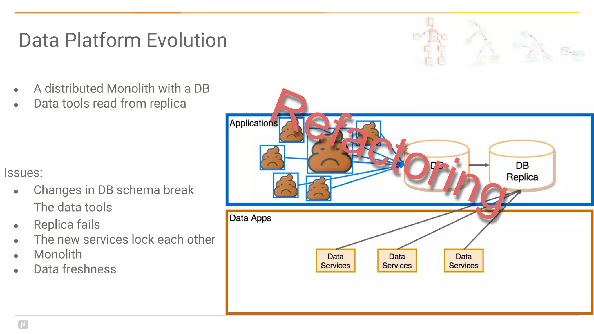 Data Platform Evolution
● A distributed Monolith with a DB
● Data tools read from replica
Issues:
● Changes in DB schema break
The data tools
● Replica fails
● The new services lock each other
● Monolith
● Data freshness
Refactoring
 