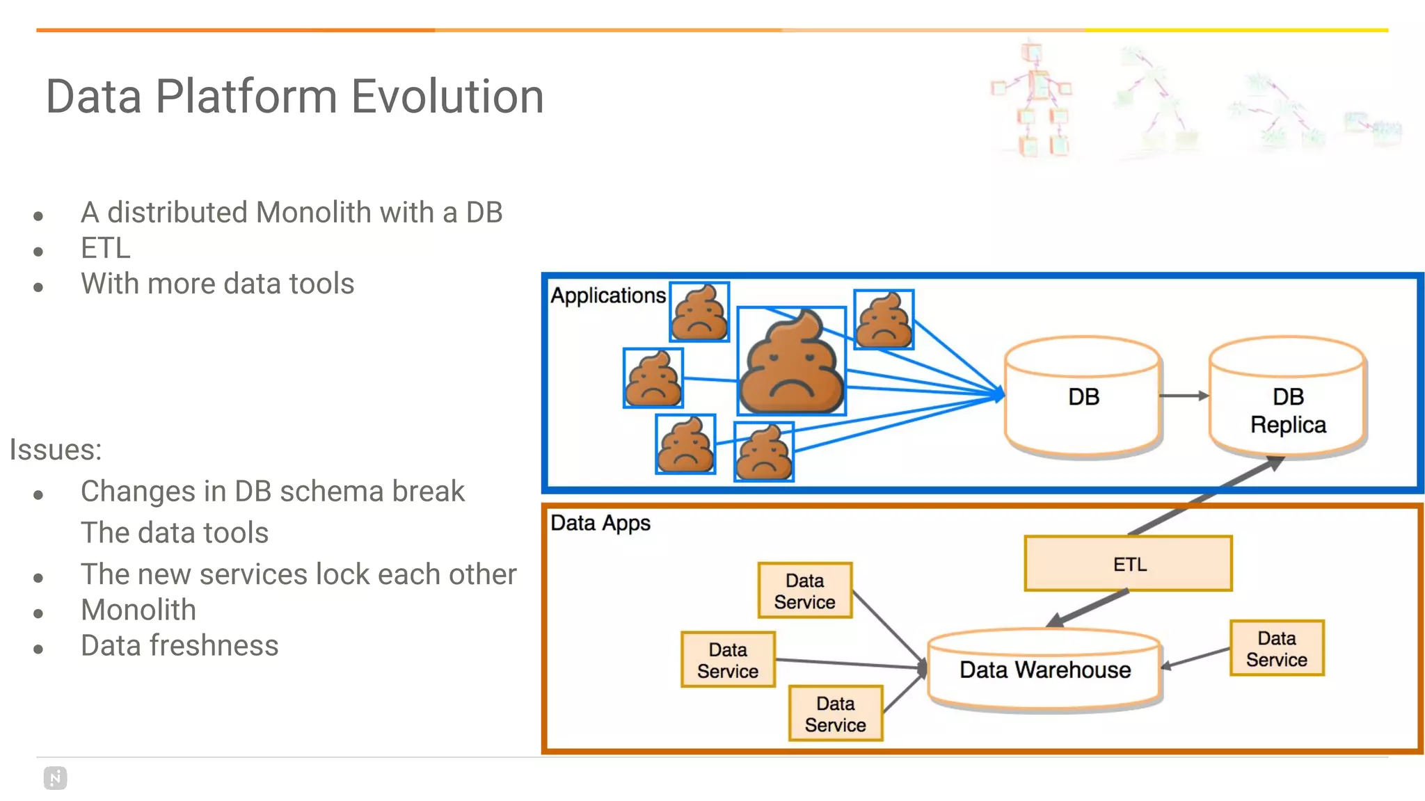 Data Platform Evolution
● A distributed Monolith with a DB
● ETL
● With more data tools
Issues:
● Changes in DB schema break
The data tools
● The new services lock each other
● Monolith
● Data freshness
 