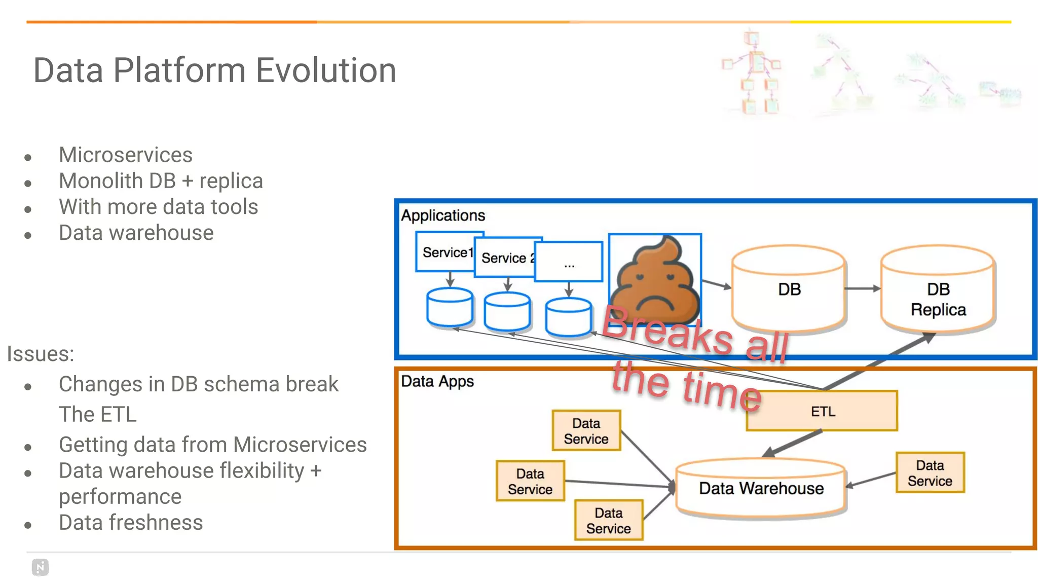Data Platform Evolution
● Microservices
● Monolith DB + replica
● With more data tools
● Data warehouse
Issues:
● Changes in DB schema break
The ETL
● Getting data from Microservices
● Data warehouse flexibility +
performance
● Data freshness
Breaks all
the time
 