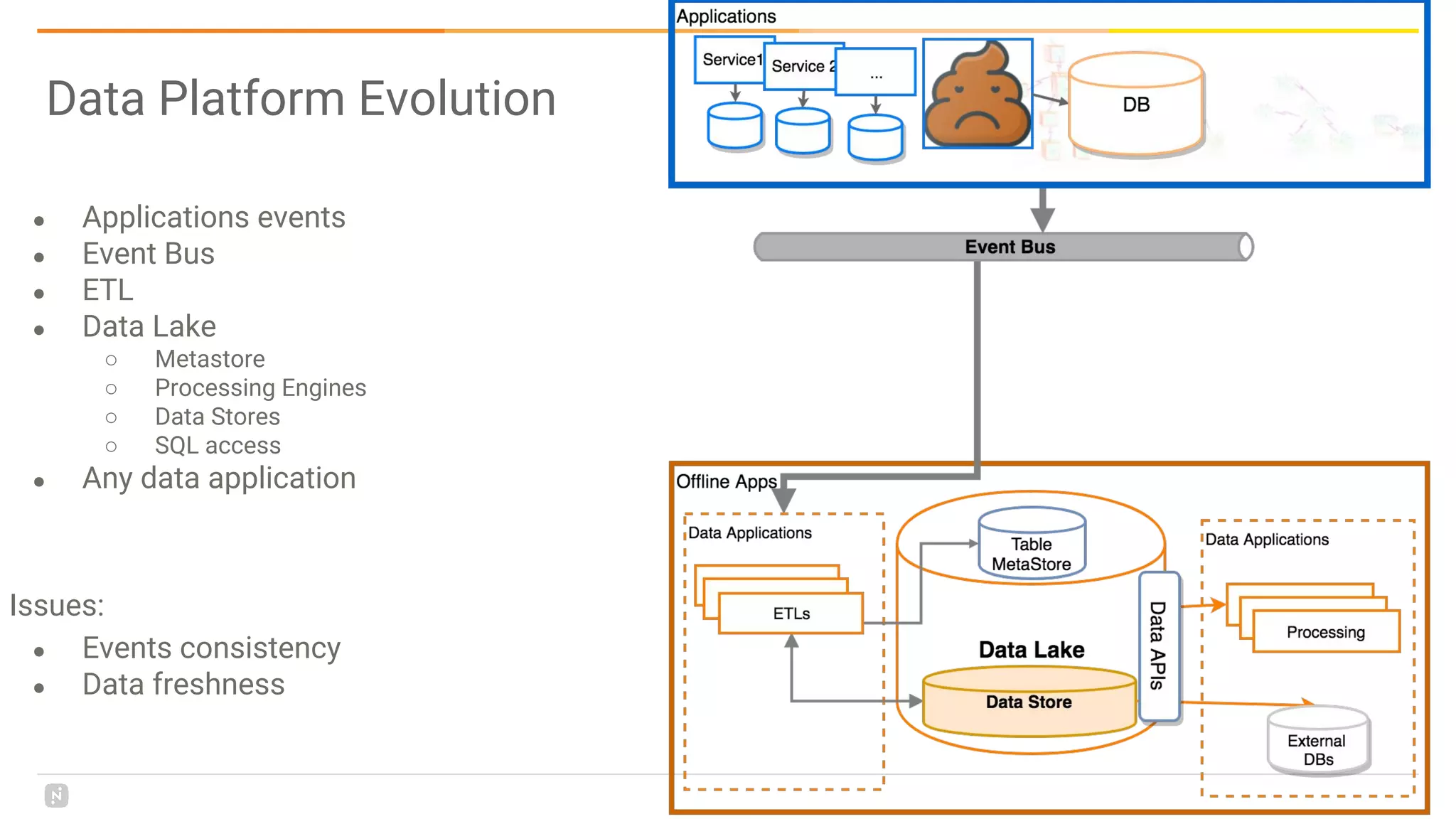 Data Platform Evolution
● Applications events
● Event Bus
● ETL
● Data Lake
○ Metastore
○ Processing Engines
○ Data Stores
○ SQL access
● Any data application
Issues:
● Events consistency
● Data freshness
 