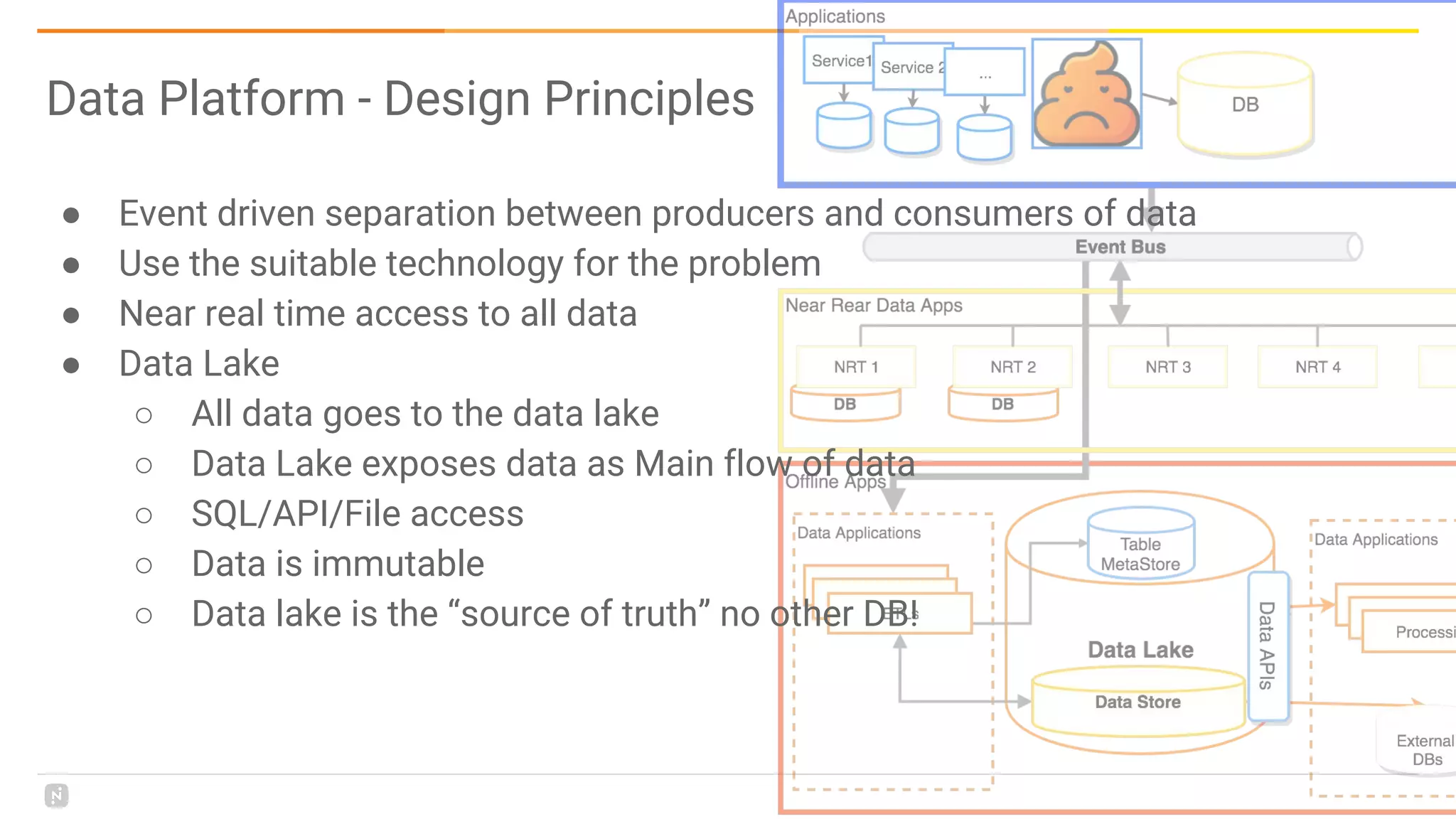 Data Platform - Design Principles
● Event driven separation between producers and consumers of data
● Use the suitable technology for the problem
● Near real time access to all data
● Data Lake
○ All data goes to the data lake
○ Data Lake exposes data as Main flow of data
○ SQL/API/File access
○ Data is immutable
○ Data lake is the “source of truth” no other DB!
 