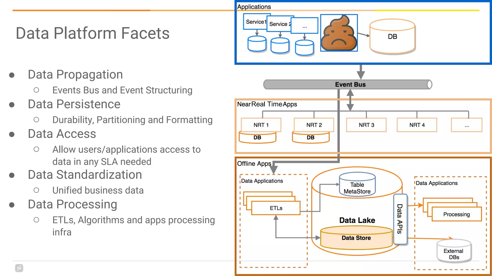 Data Platform Facets
● Data Propagation
○ Events Bus and Event Structuring
● Data Persistence
○ Durability, Partitioning and Formatting
● Data Access
○ Allow users/applications access to
data in any SLA needed
● Data Standardization
○ Unified business data
● Data Processing
○ ETLs, Algorithms and apps processing
infra
Real Time
 