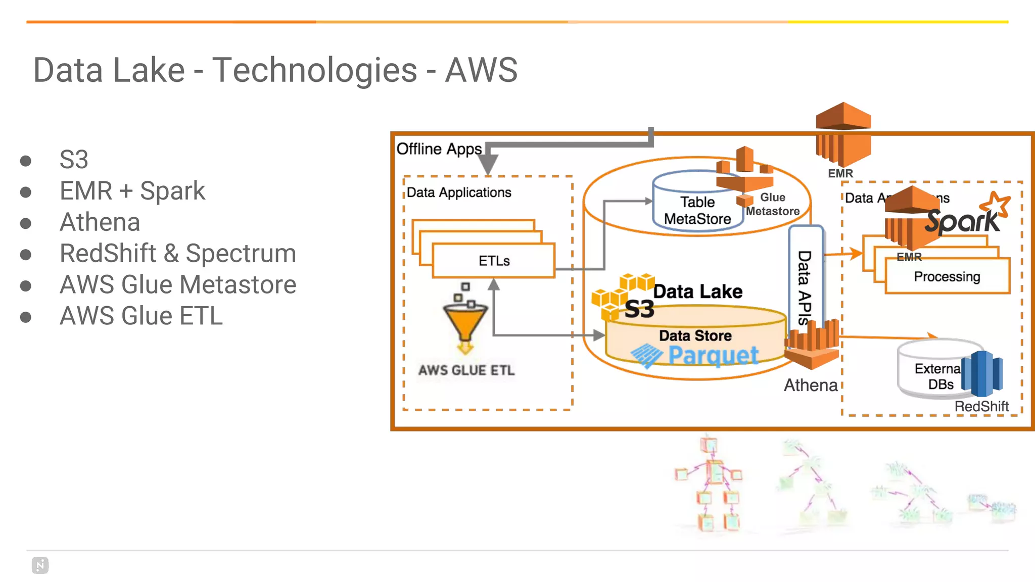 Data Lake - Technologies - AWS
● S3
● EMR + Spark
● Athena
● RedShift & Spectrum
● AWS Glue Metastore
● AWS Glue ETL
EMR
EMR
Glue
Metastore
 