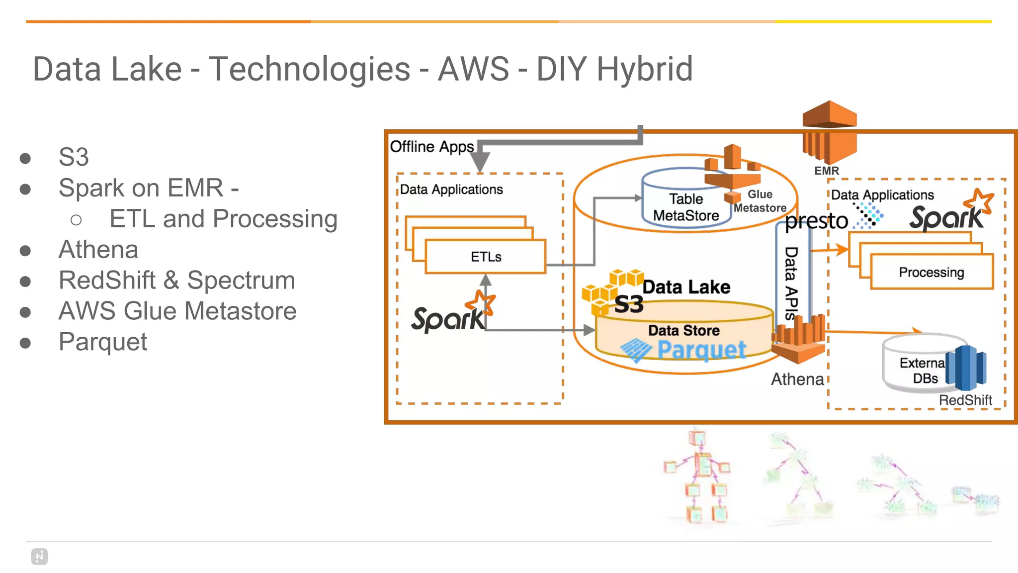 Data Lake - Technologies - AWS - DIY Hybrid
● S3
● Spark on EMR -
○ ETL and Processing
● Athena
● RedShift & Spectrum
● AWS Glue Metastore
● Parquet
EMR
Glue
Metastore
 