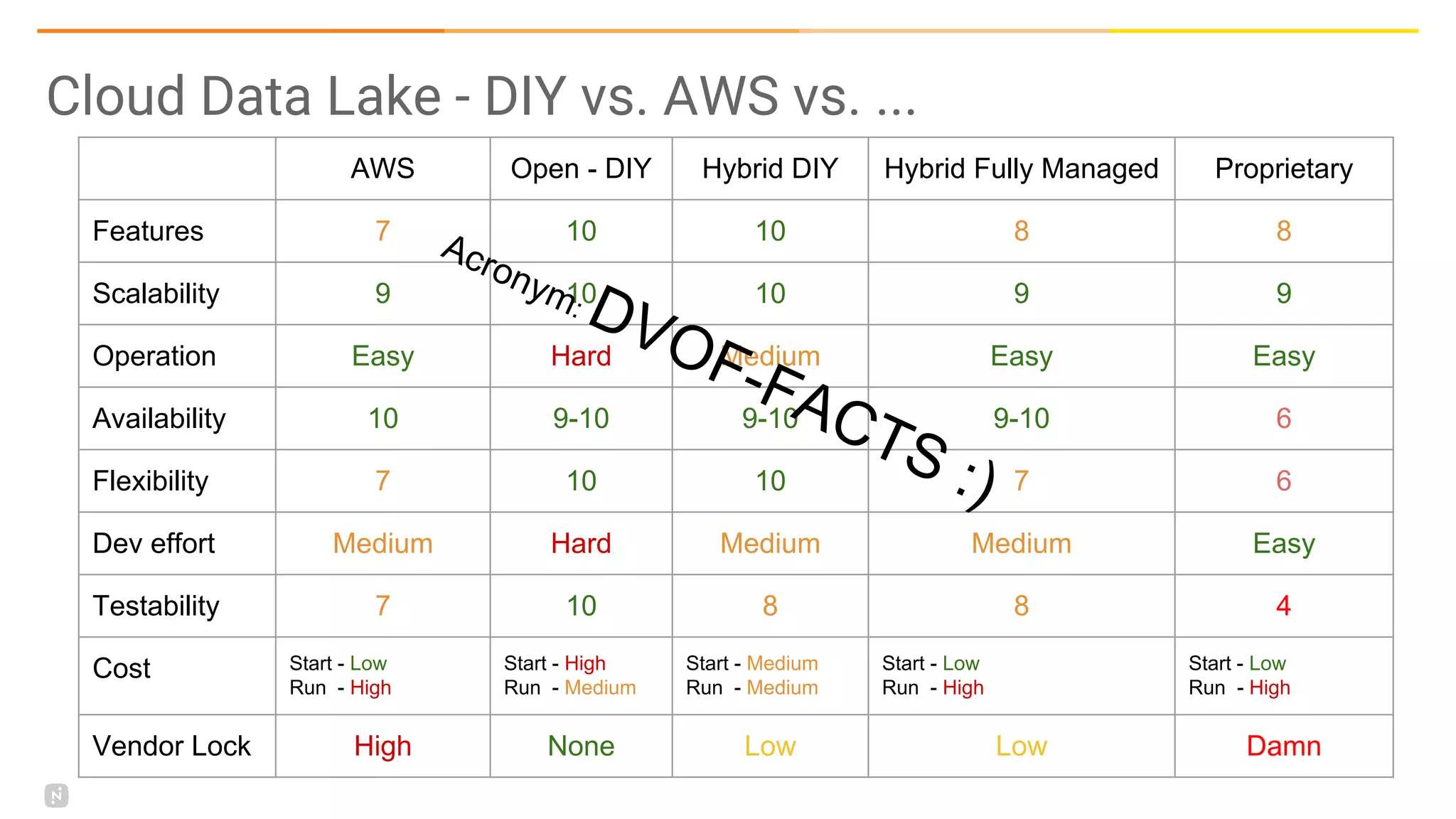 Cloud Data Lake - DIY vs. AWS vs. ...
AWS Open - DIY Hybrid DIY Hybrid Fully Managed Proprietary
Features 7 10 10 8 8
Scalability 9 10 10 9 9
Operation Easy Hard Medium Easy Easy
Availability 10 9-10 9-10 9-10 6
Flexibility 7 10 10 7 6
Dev effort Medium Hard Medium Medium Easy
Testability 7 10 8 8 4
Cost Start - Low
Run - High
Start - High
Run - Medium
Start - Medium
Run - Medium
Start - Low
Run - High
Start - Low
Run - High
Vendor Lock High None Low Low Damn
Acronym: DVOF-FACTS :)
 
