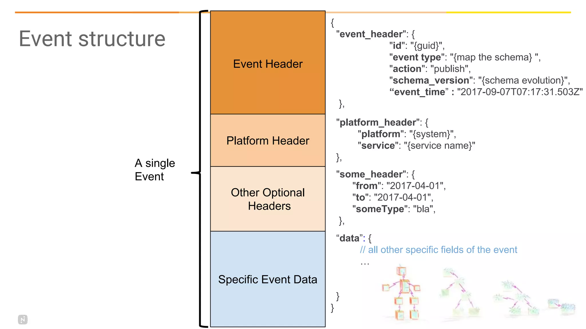 Event structure
Event Header
Platform Header
"platform_header": {
"platform": "{system}",
"service": "{service name}"
},
A single
Event
{
"event_header": {
"id": "{guid}",
"event type": "{map the schema} ",
"action": "publish",
"schema_version": "{schema evolution}",
“event_time” : "2017-09-07T07:17:31.503Z"
},
Specific Event Data
“data”: {
// all other specific fields of the event
…
}
}
Other Optional
Headers
"some_header": {
"from": "2017-04-01",
"to": "2017-04-01",
"someType": "bla",
},
 