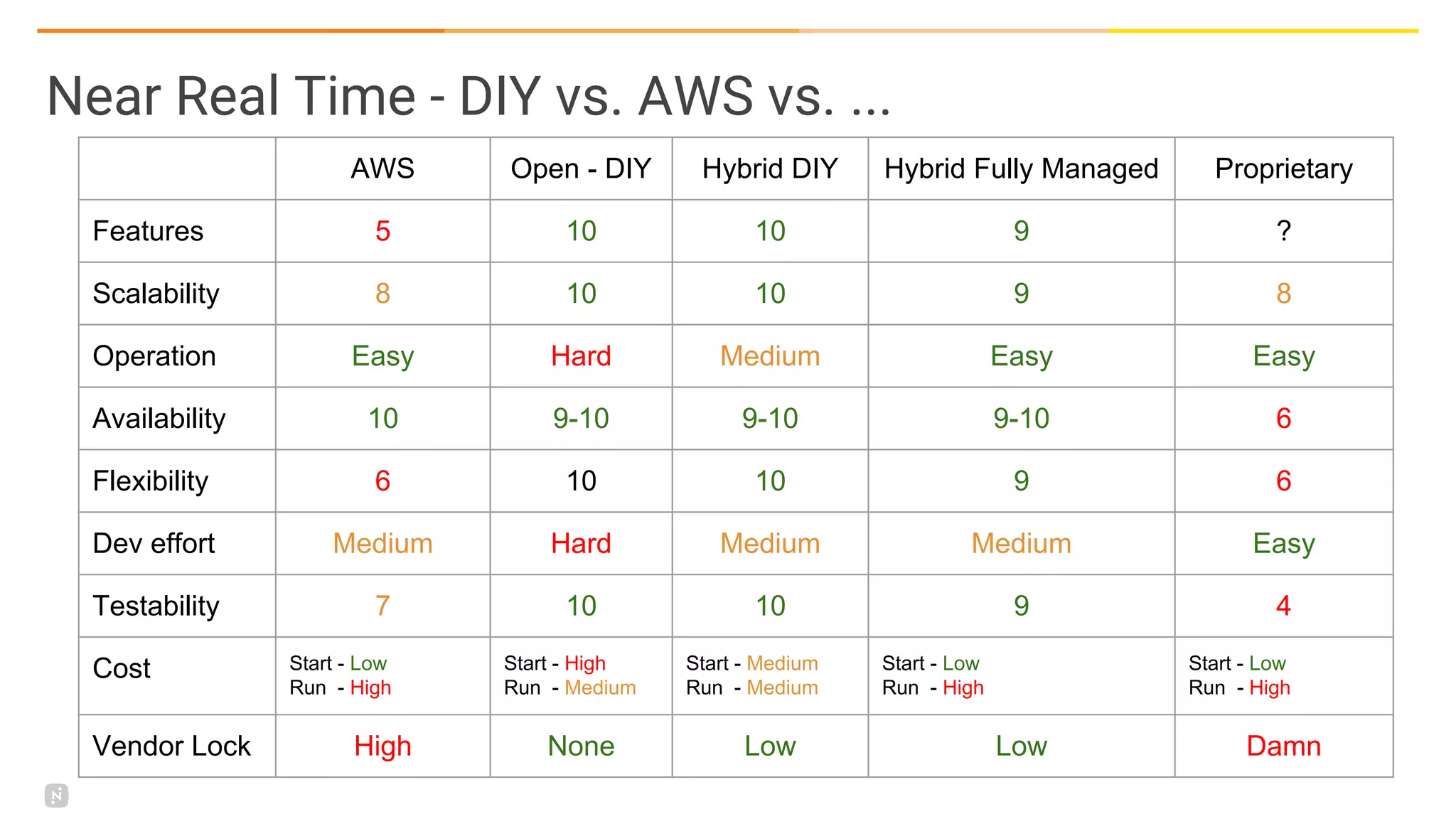 Near Real Time - DIY vs. AWS vs. ...
AWS Open - DIY Hybrid DIY Hybrid Fully Managed Proprietary
Features 5 10 10 9 ?
Scalability 8 10 10 9 8
Operation Easy Hard Medium Easy Easy
Availability 10 9-10 9-10 9-10 6
Flexibility 6 10 10 9 6
Dev effort Medium Hard Medium Medium Easy
Testability 7 10 10 9 4
Cost Start - Low
Run - High
Start - High
Run - Medium
Start - Medium
Run - Medium
Start - Low
Run - High
Start - Low
Run - High
Vendor Lock High None Low Low Damn
 