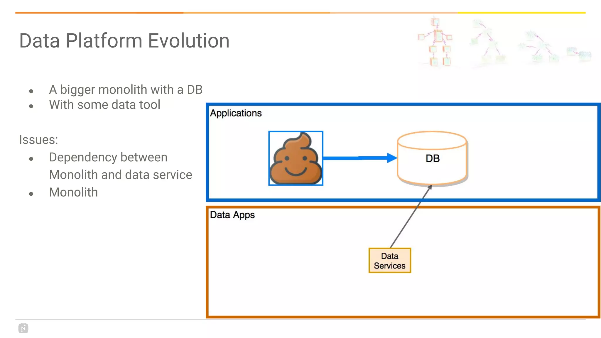 Data Platform Evolution
● A bigger monolith with a DB
● With some data tool
Issues:
● Dependency between
Monolith and data service
● Monolith
 