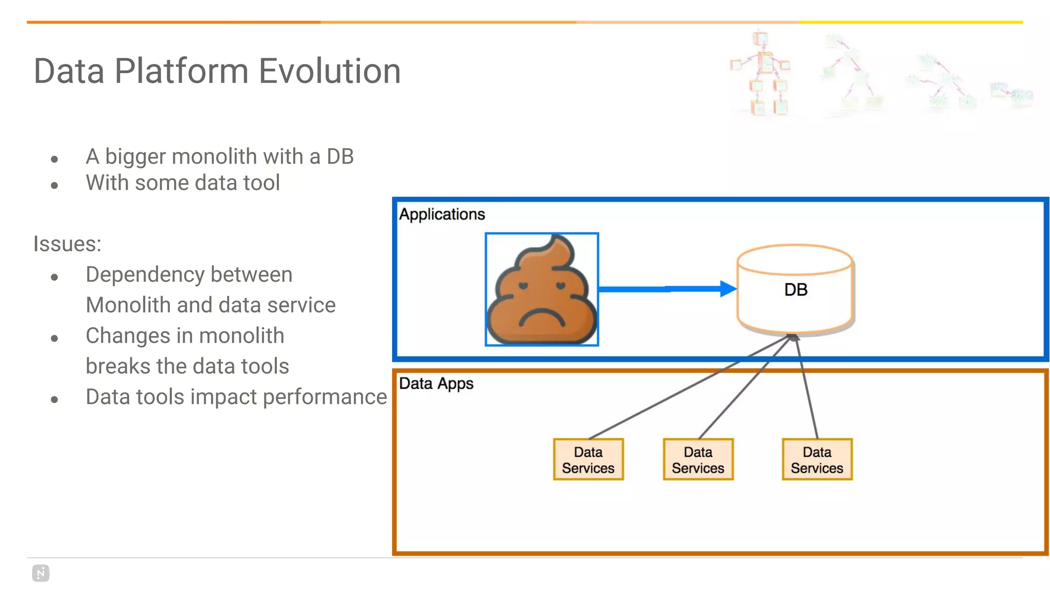 Data Platform Evolution
● A bigger monolith with a DB
● With some data tool
Issues:
● Dependency between
Monolith and data service
● Changes in monolith
breaks the data tools
● Data tools impact performance
 