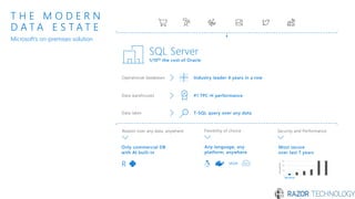 T H E M O D E R N
D A T A E S T A T E
Security and PerformanceFlexibility of choiceReason over any data, anywhere
SQL Server
Data warehouses #1 TPC-H performance
Operational databases Industry leader 4 years in a row
Only commercial DB
with AI built-in
R
0
50
100
150
Vulnerabilities
SQL Server
Most secure
over last 7 years
Any language, any
platform, anywhere
MULTIJAVA
Microsoft’s on-premises solution
1/10th the cost of Oracle
Data lakes T-SQL query over any data
 