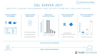 End-to-end mobile BI
on any device
Choice of platform
and language
Most secure
over the last 7 years
0
20
40
60
80
100
120
140
160
180
200
Vulnerabilities(2010-2016)
A fraction of the cost
Self-serviceBIperuser
Only commercial DB
with AI built-in
Microsoft Tableau Oracle
$120
$480
$2,230
Industry-leading
performance
1/10
Most consistent data platform
#1 OLTP performance
#1 DW performance
#1 price/performance
T-SQL
Java
C/C++
C#/VB.NET
PHP
Node.js
Python
Ruby
R
R and Python +
in-memory at massive scale
Native T-SQL scoring
S Q L S E R V E R 2 0 1 7
I N D U S T R Y - L E A D I N G P E R F O R M A N C E A N D S E C U R I T Y N O W O N L I N U X A N D D O C K E R
Private cloud Public cloud
In-memory across all workloads
1/10th the cost of Oracle
 