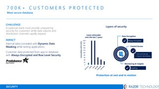 7 0 0 K + C U S T O M E R S P R O T E C T E D
Most secure database
SECURITY
CHALLENGE
Ecuadorian bank must provide unwavering
security for customers while data volume and
distribution channels rapidly expand
IMPACT
Internal data concealed with Dynamic Data
Masking while testing applications
Customer data protected from app to database
with Always Encrypted and Row Level Security
Layers of security
Protection at rest and in motion
0
20
40
60
80
100
120
140
160
180
200
Vulnerabilities(2010-2016)
✓
✓
✓
✓ Row Level Security
✓ Dynamic Data Masking
Always Encrypted
Auditing
Data Encryption
Control Access
Monitoring & Insights
+
 